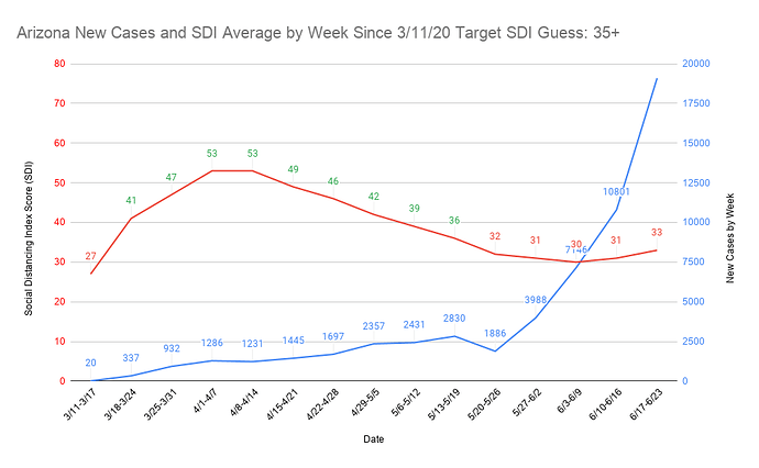 4 Arizona New Cases and SDI Average by Week Since 3_11_20 Target SDI Guess 35+