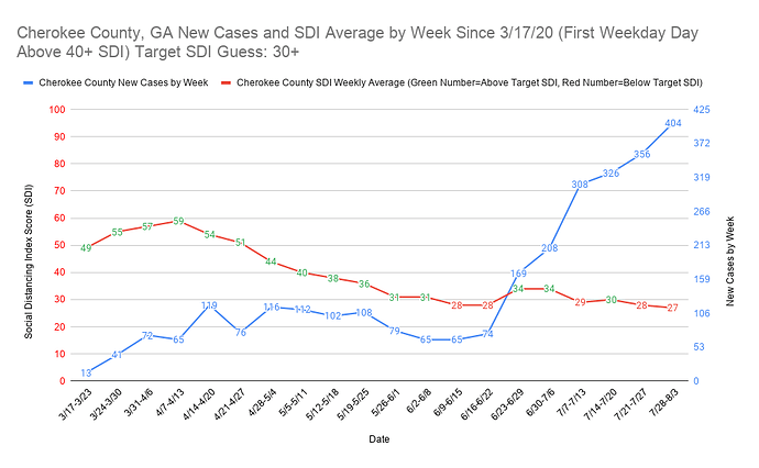 Cherokee County, GA New Cases and SDI Average by Week Since 3_17_20 (First Weekday Day Above 40+ SDI) Target SDI Guess 30+