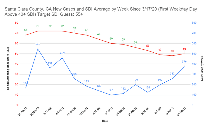 9 Santa Clara County, CA New Cases and SDI Average by Week Since 3_17_20 (First Weekday Day Above 40+ SDI) Target SDI Guess 55+