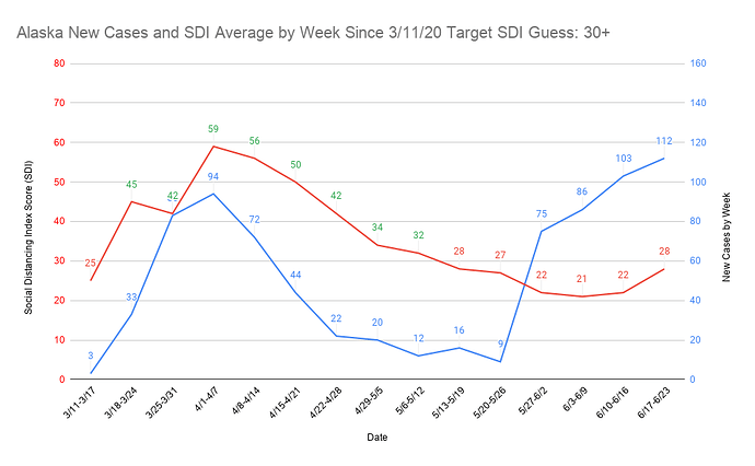 2 Alaska New Cases and SDI Average by Week Since 3_11_20 Target SDI Guess 30+