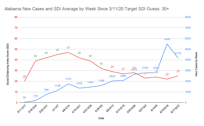 1 Alabama New Cases and SDI Average by Week Since 3_11_20 Target SDI Guess 30+