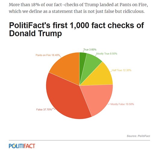 Screen Capture 009 - PolitiFact - What PolitiFact learned in 1,000 fact-checks of Donald Tru_ - www.politifact.com