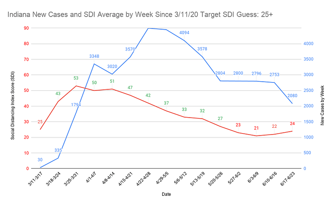 31 Indiana New Cases and SDI Average by Week Since 3_11_20 Target SDI Guess 25+