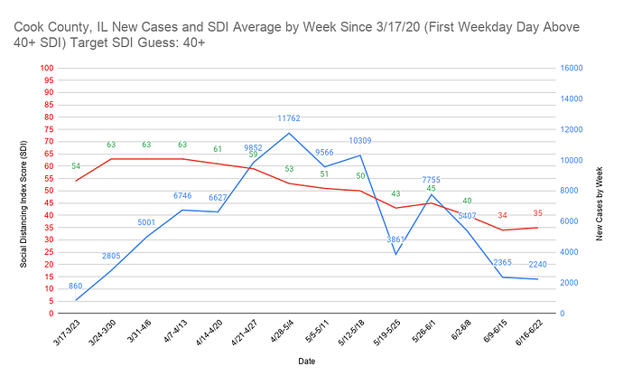 7 Cook County, IL New Cases and SDI Average by Week Since 3_17_20 (First Weekday Day Above 40+ SDI) Target SDI Guess 40+