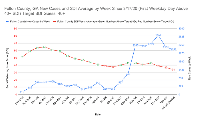 Fulton County, GA New Cases and SDI Average by Week Since 3_17_20 (First Weekday Day Above 40+ SDI) Target SDI Guess 40+