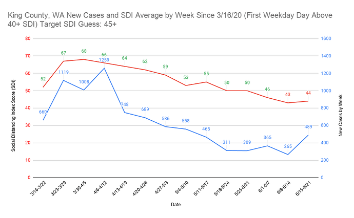 4 King County, WA New Cases and SDI Average by Week Since 3_16_20 (First Weekday Day Above 40+ SDI) Target SDI Guess 45+