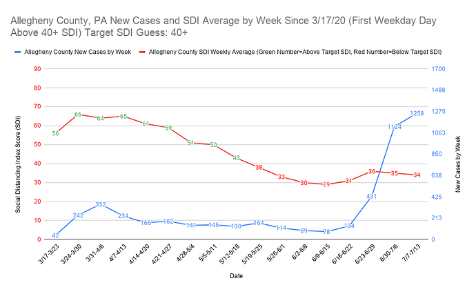 Allegheny County, PA New Cases and SDI Average by Week Since 3_17_20 (First Weekday Day Above 40+ SDI) Target SDI Guess 40+