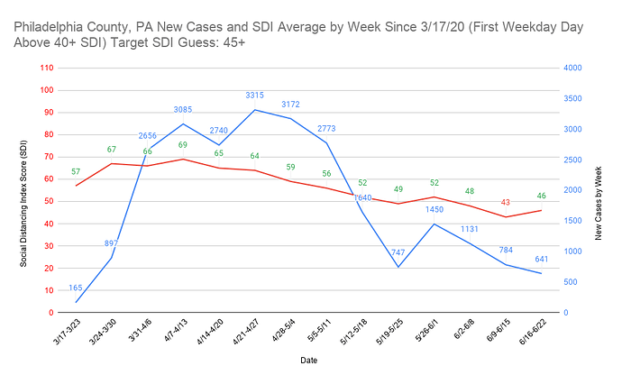 8 Philadelphia County, PA New Cases and SDI Average by Week Since 3_17_20 (First Weekday Day Above 40+ SDI) Target SDI Guess 45+