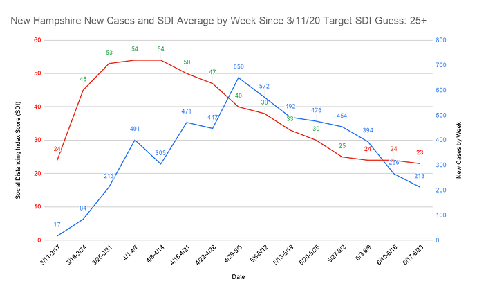 46 New Hampshire New Cases and SDI Average by Week Since 3_11_20 Target SDI Guess 25+