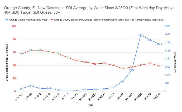 Orange County, FL New Cases and SDI Average by Week Since 3_23_20 (First Weekday Day Above