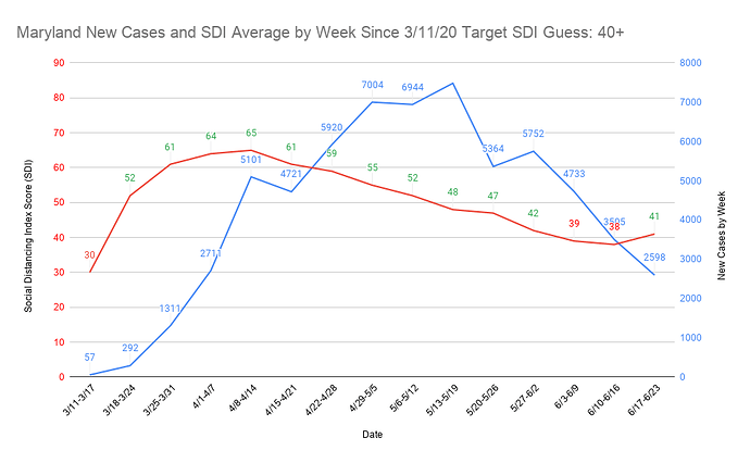 25 Maryland New Cases and SDI Average by Week Since 3_11_20 Target SDI Guess 40+