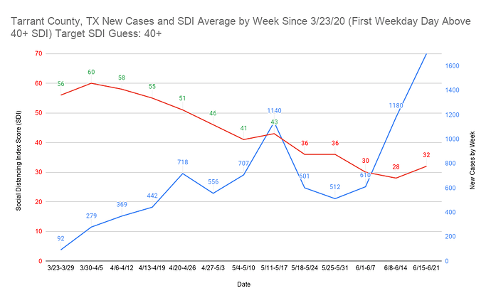 19 Tarrant County, TX New Cases and SDI Average by Week Since 3_23_20 (First Weekday Day Above 40+ SDI) Target SDI Guess 40+