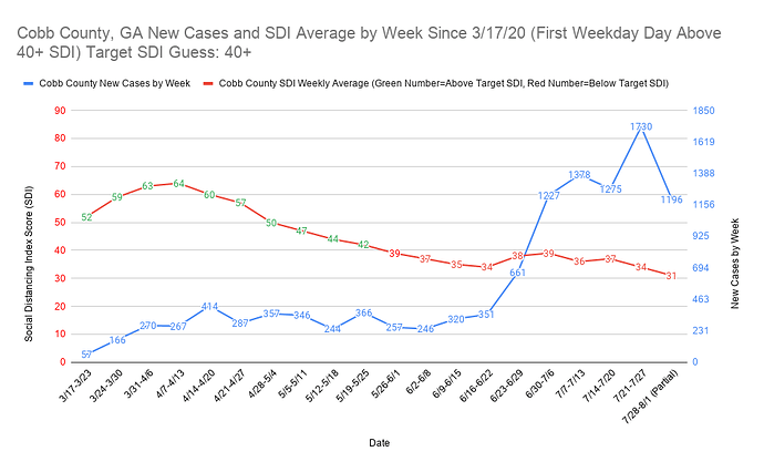 Cobb County, GA New Cases and SDI Average by Week Since 3_17_20 (First Weekday Day Above 40+ SDI) Target SDI Guess 40+