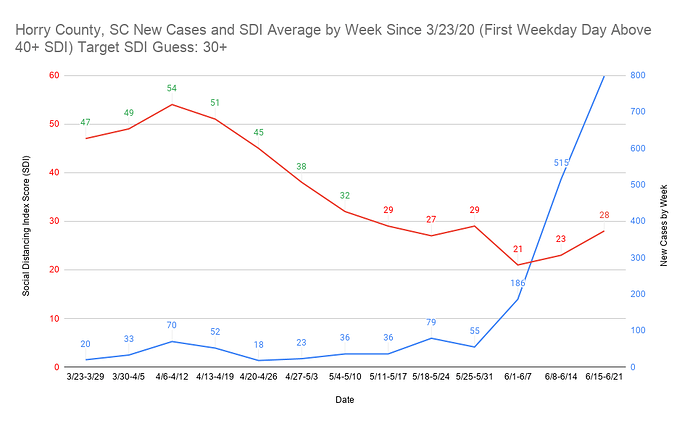 1 Horry County, SC New Cases and SDI Average by Week Since 3_23_20 (First Weekday Day Above 40+ SDI) Target SDI Guess 30+