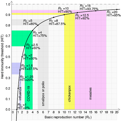 800px-Herd_immunity_threshold_vs_r0.svg