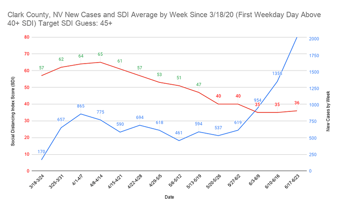 14 Clark County, NV New Cases and SDI Average by Week Since 3_18_20 (First Weekday Day Above 40+ SDI) Target SDI Guess 45+