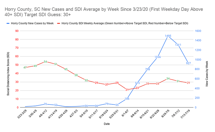 Horry County, SC New Cases and SDI Average by Week Since 3_23_20 (First Weekday Day Above 40+ SDI) Target SDI Guess 30+