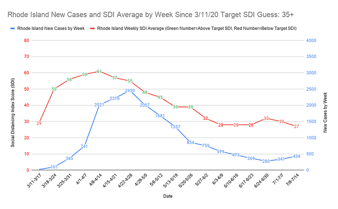 Rhode Island New Cases and SDI Average by Week Since 3_11_20 Target SDI Guess 35+