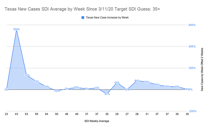 Texas New Cases SDI Average by Week Since 3_11_20 Target SDI Guess 35+