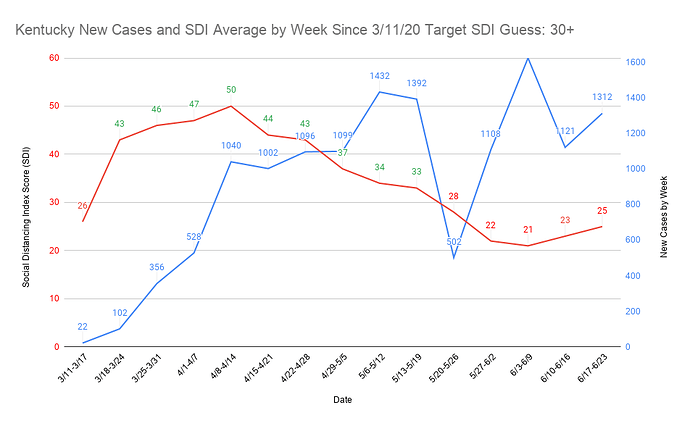 35 Kentucky New Cases and SDI Average by Week Since 3_11_20 Target SDI Guess 30+