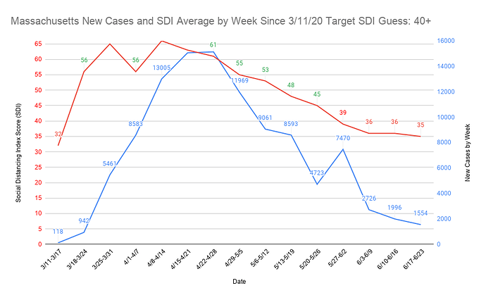 10 Massachusetts New Cases and SDI Average by Week Since 3_11_20 Target SDI Guess 40+