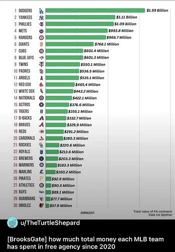 free-agent-spending-since-2020-really-embarrassing-for-the-v0-3mckb6vghv1e1