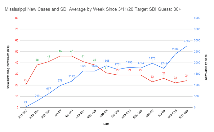 23 Mississippi New Cases and SDI Average by Week Since 3_11_20 Target SDI Guess 30+