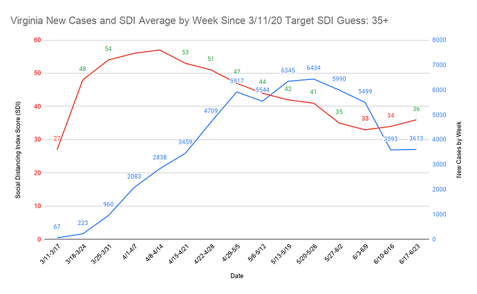 20 Virginia New Cases and SDI Average by Week Since 3_11_20 Target SDI Guess 35+