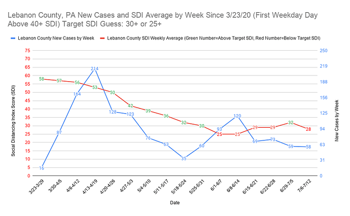 Lebanon County, PA New Cases and SDI Average by Week Since 3_23_20 (First Weekday Day Above 40+ SDI) Target SDI Guess 30+ or 25+