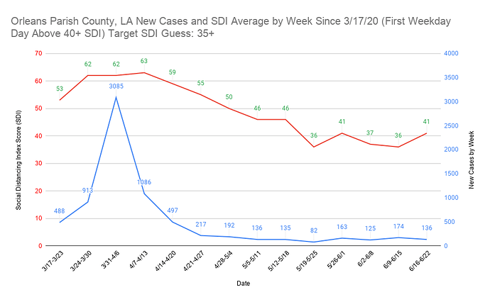 10 Orleans Parish County, LA New Cases and SDI Average by Week Since 3_17_20 (First Weekday Day Above 40+ SDI) Target SDI Guess 35+