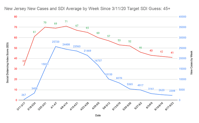 28 New Jersey New Cases and SDI Average by Week Since 3_11_20 Target SDI Guess 45+