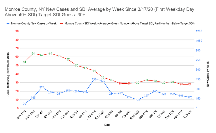 Monroe County, NY New Cases and SDI Average by Week Since 3_17_20 (First Weekday Day Above 40+ SDI) Target SDI Guess 30+