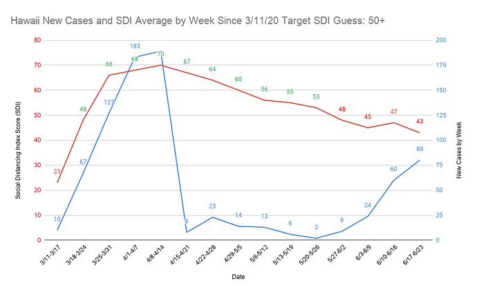 51 Hawaii New Cases and SDI Average by Week Since 3_11_20 Target SDI Guess 50+