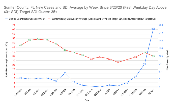 Sumter County, FL New Cases and SDI Average by Week Since 3_23_20 (First Weekday Day Above