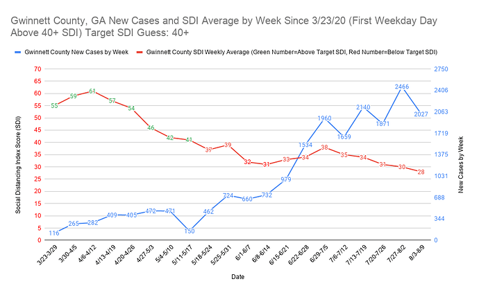 Gwinnett County, GA New Cases and SDI Average by Week Since 3_23_20 (First Weekday Day Above 40+ SDI) Target SDI Guess 40+