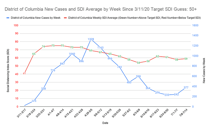 District of Columbia New Cases and SDI Average by Week Since 3_11_20 Target SDI Guess 50+