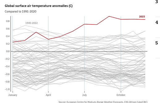 Screenshot 2024-01-09 at 14-42-50 2023 was the hottest year on record — by a long shot CBC News