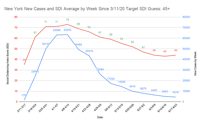 9 New York New Cases and SDI Average by Week Since 3_11_20 Target SDI Guess 45+