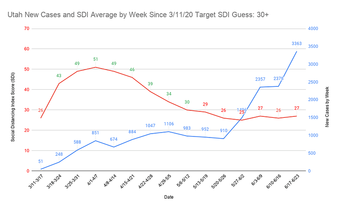 21 Utah New Cases and SDI Average by Week Since 3_11_20 Target SDI Guess 30+