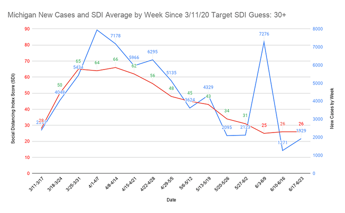 32 Michigan New Cases and SDI Average by Week Since 3_11_20 Target SDI Guess 30+