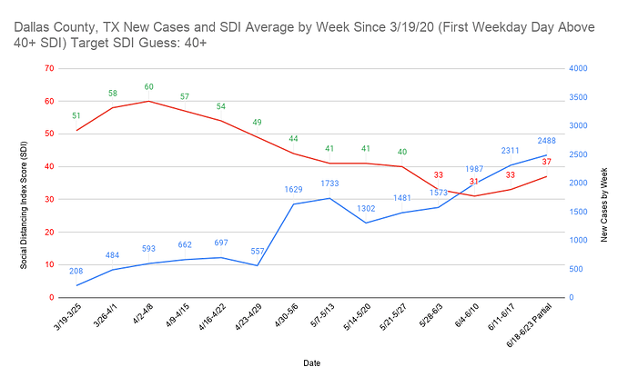 15 Dallas County, TX New Cases and SDI Average by Week Since 3_19_20 (First Weekday Day Above 40+ SDI) Target SDI Guess 40+