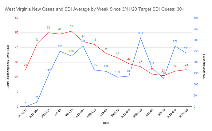 45 West Virginia New Cases and SDI Average by Week Since 3_11_20 Target SDI Guess 30+