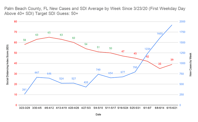 18 Palm Beach County, FL New Cases and SDI Average by Week Since 3_23_20 (First Weekday Day Above 40+ SDI) Target SDI Guess 50+