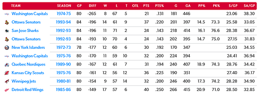 Screenshot 2024-01-10 at 00-24-16 NHL Team Worst Goal Differential In A Season StatMuse