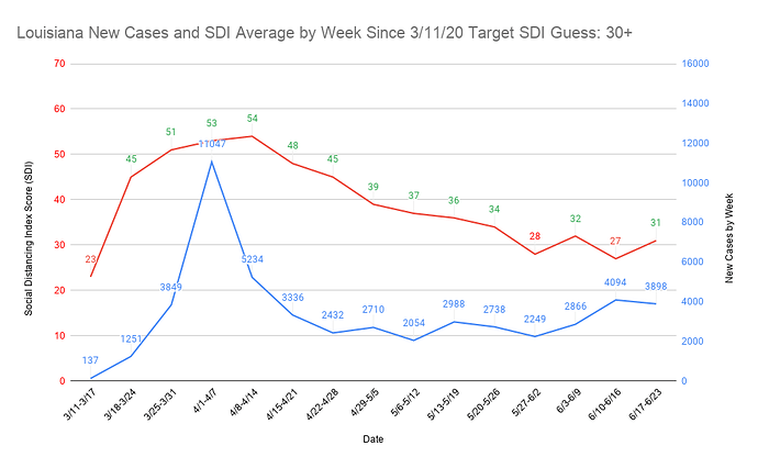 19 Louisiana New Cases and SDI Average by Week Since 3_11_20 Target SDI Guess 30+