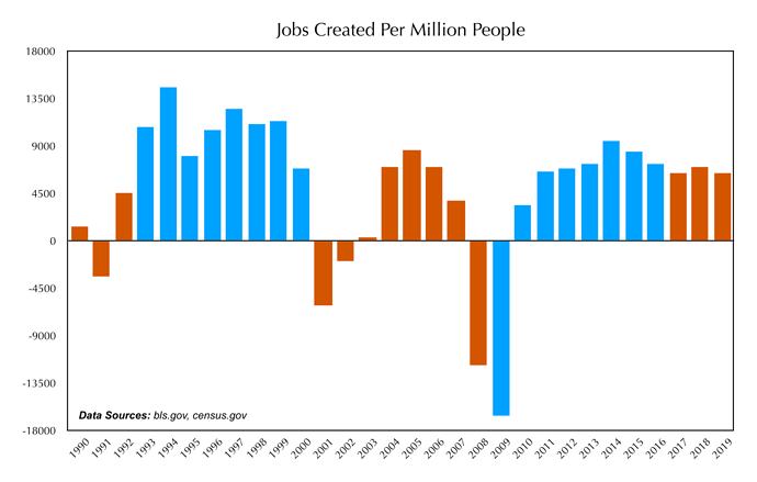 jobs_per_million_1990-2019