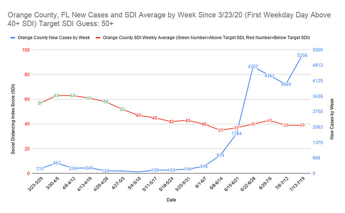 Orange County, FL New Cases and SDI Average by Week Since 3_23_20 (First Weekday Day Above 40+ SDI) Target SDI Guess 50+