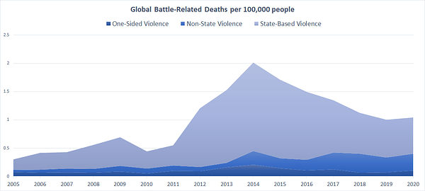 graph of war deaths