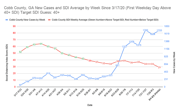 Cobb County, GA New Cases and SDI Average by Week Since 3_17_20 (First Weekday Day Above 40+ SDI) Target SDI Guess 40+