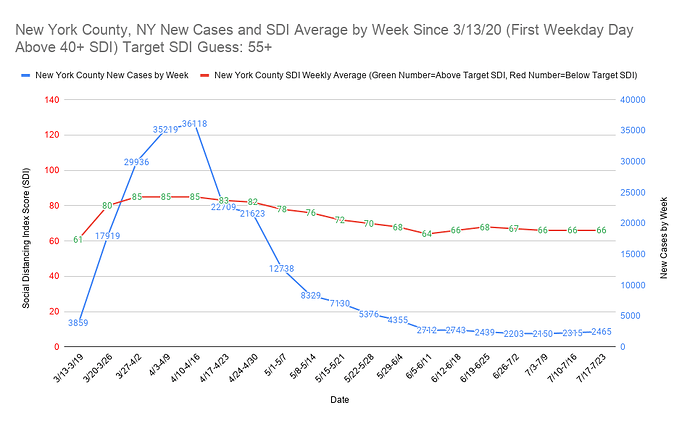 New York County, NY New Cases and SDI Average by Week Since 3_13_20 (First Weekday Day Above 40+ SDI) Target SDI Guess 55+